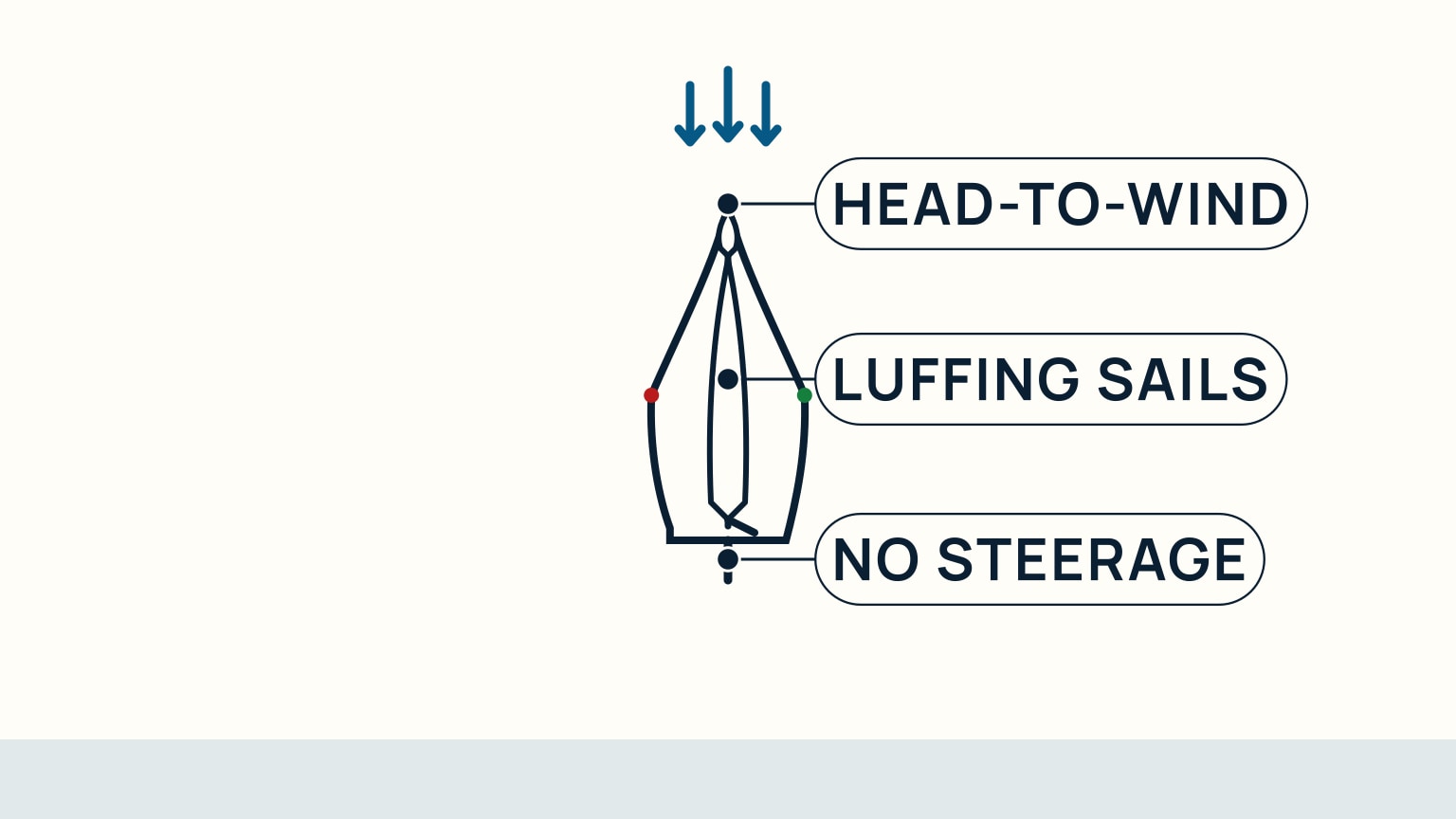 Overhead view of a stalled sailboat pointing straight into the wind, labeled head-to-wind at the bow, luffing sails along the mast, and no steerage at the motionless tiller
