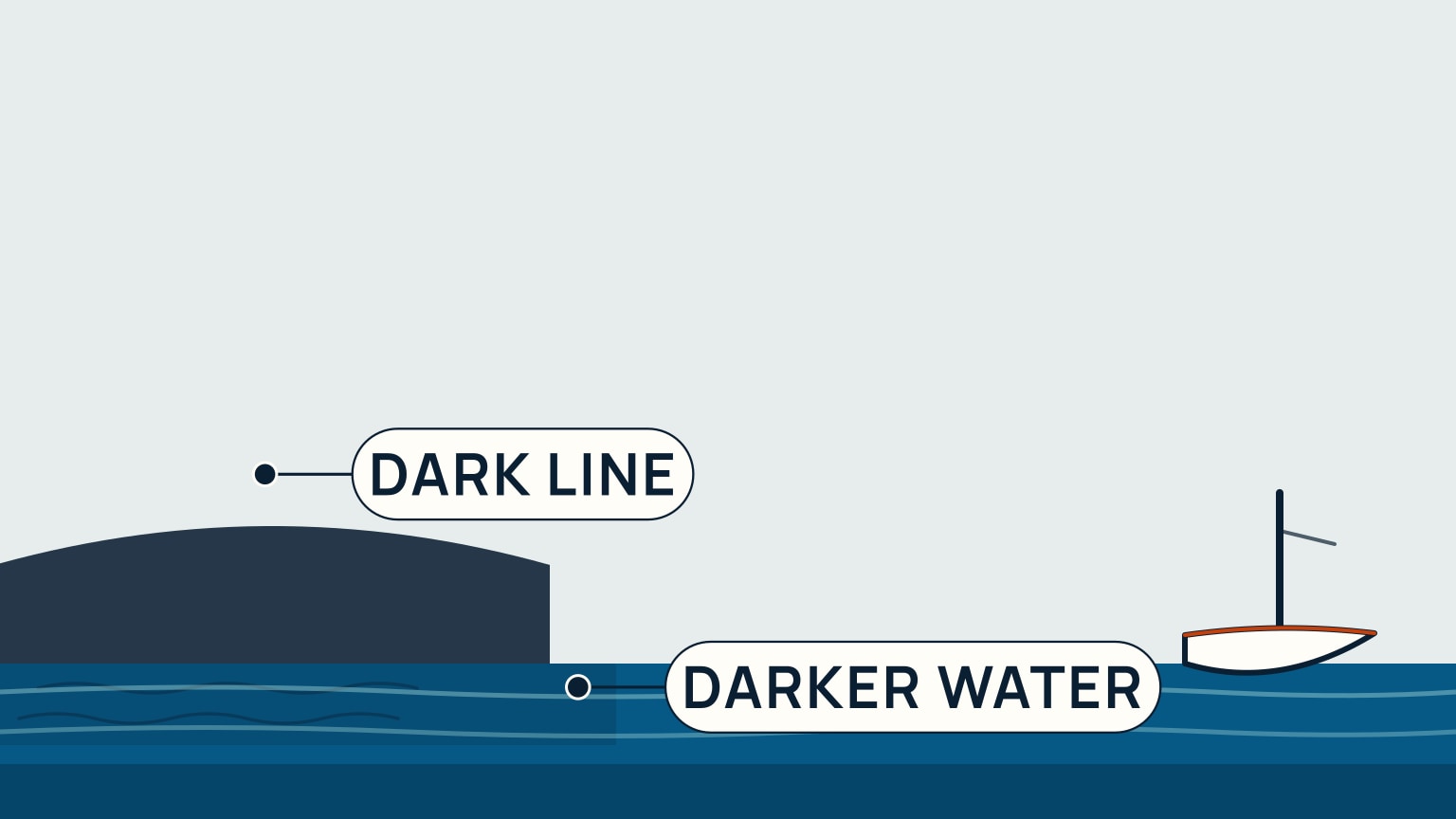 A low, dark, shelf-shaped silhouette sits on the horizon at left, labeled Dark Line. The sea beneath and just ahead of it is tinted a darker blue with faint ripple lines, labeled Darker Water. Further right, in paler, calmer water, a small upright sailboat with a bare mast sits undisturbed.