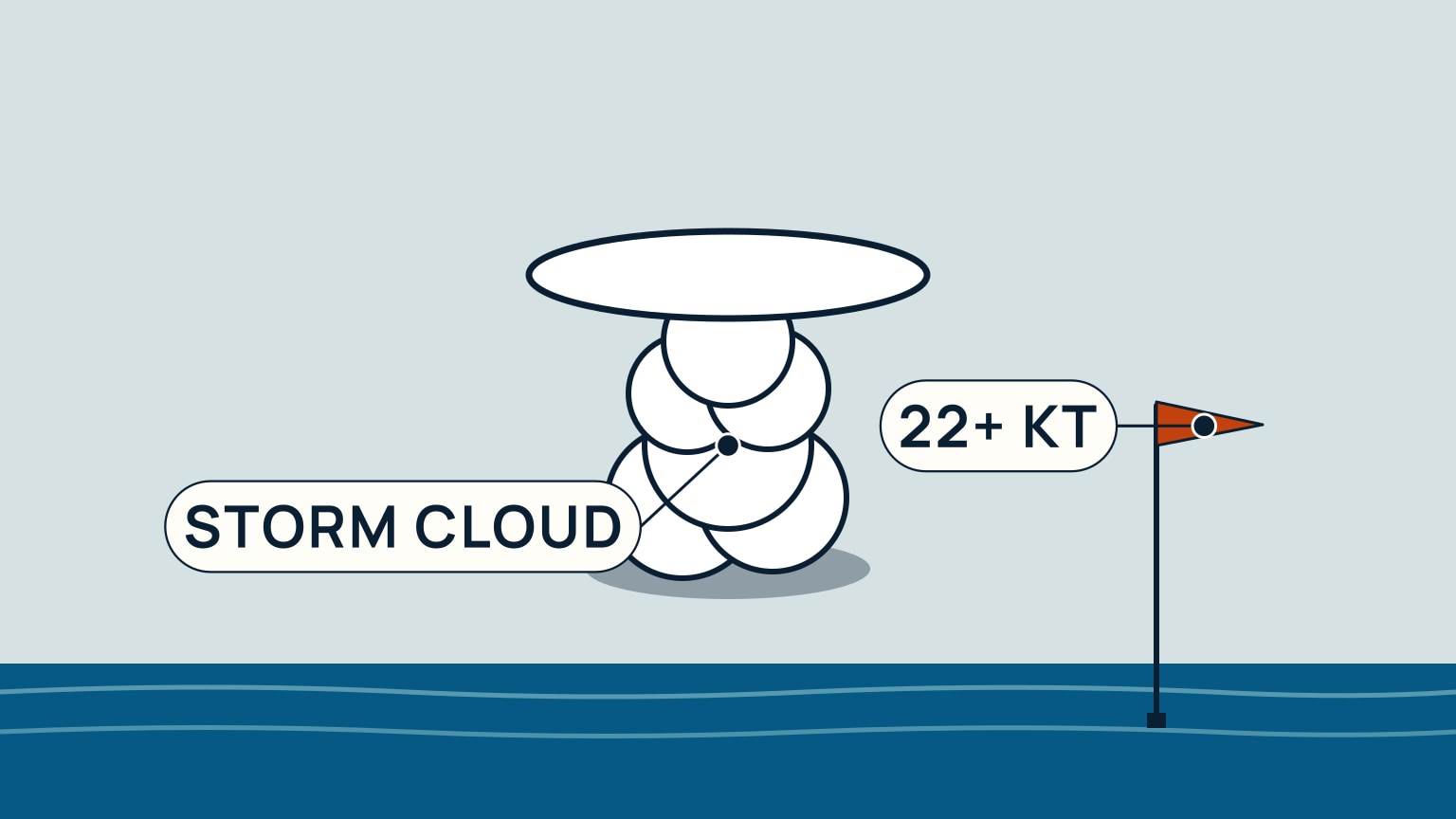 A white cauliflower-shaped thunderstorm cloud with a wide, flat anvil top stands at left, labeled Storm Cloud. To its right, an orange pennant flag on a mounting post rising from the sea whips sideways, labeled 22+ KT, standing for the sustained wind speed a squall is measured against.