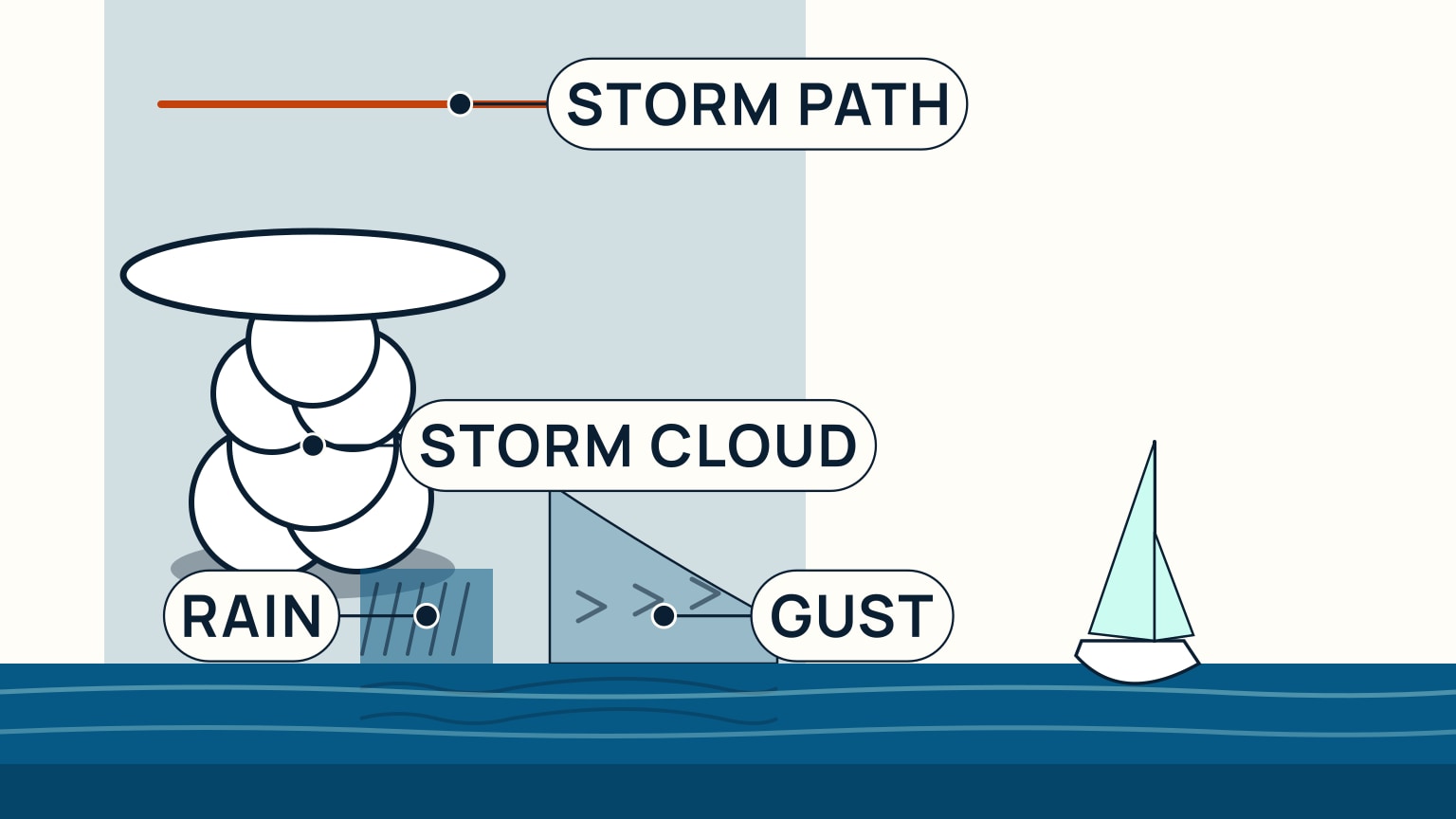 A side-on cross-section: at left, a white storm cloud with a flat anvil top, labeled Storm Cloud, with a tinted rain curtain of diagonal streaks hanging from its base, labeled Rain. To the right, a separate lighter wedge shape with rightward wind chevrons, labeled Gust, sits closer to a small sailboat sailing normally in calm water. Above the scene, a horizontal orange arrow labeled Storm Path points from over the cloud toward the boat.