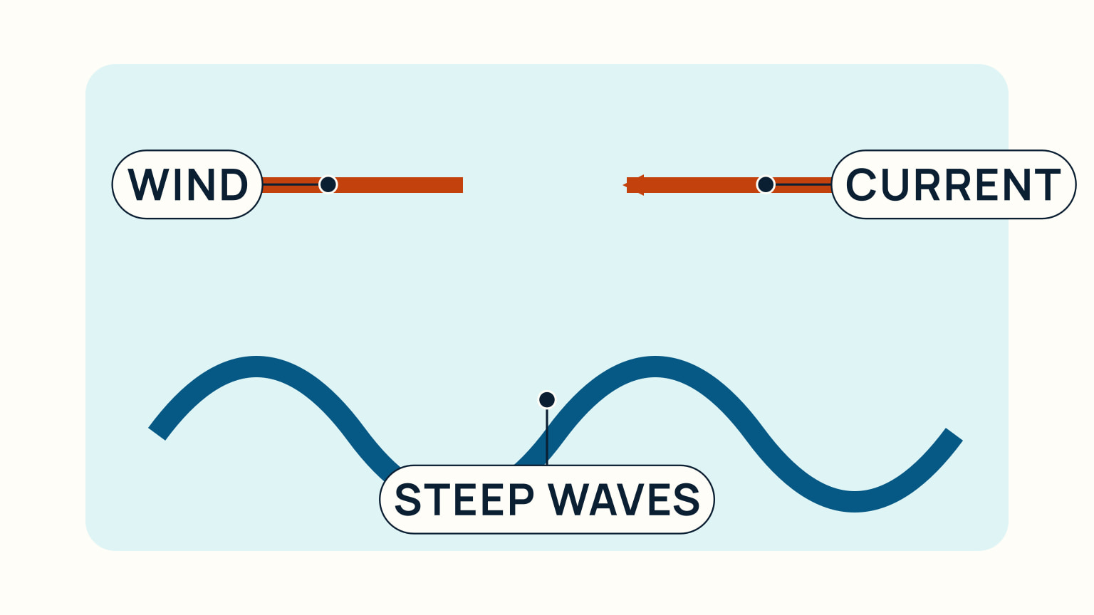 Opposing wind and current arrows meet above a row of steep, closely spaced waves.
