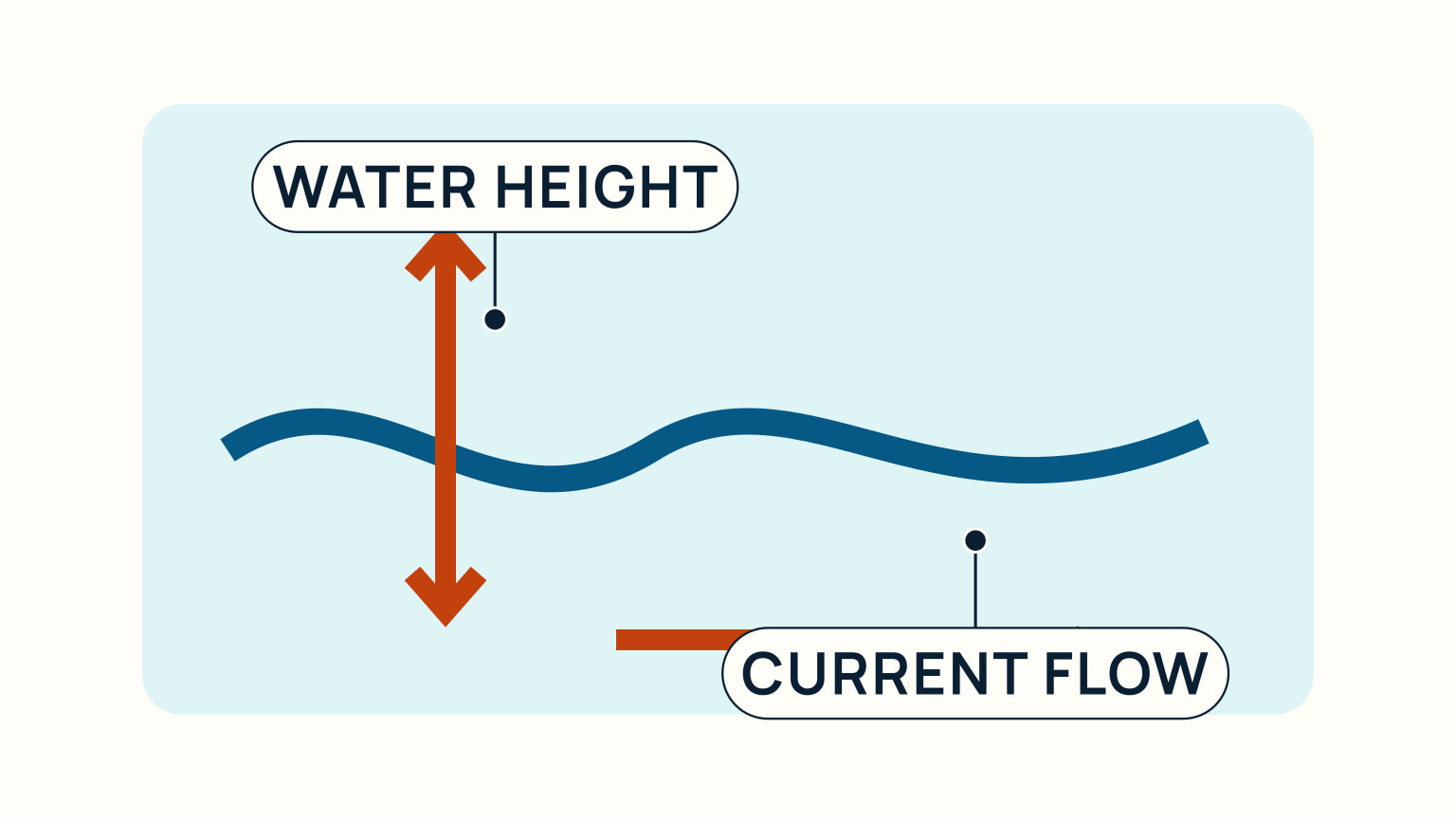 A diagram shows a blue water line with an orange vertical water-height arrow and horizontal current-flow arrow.