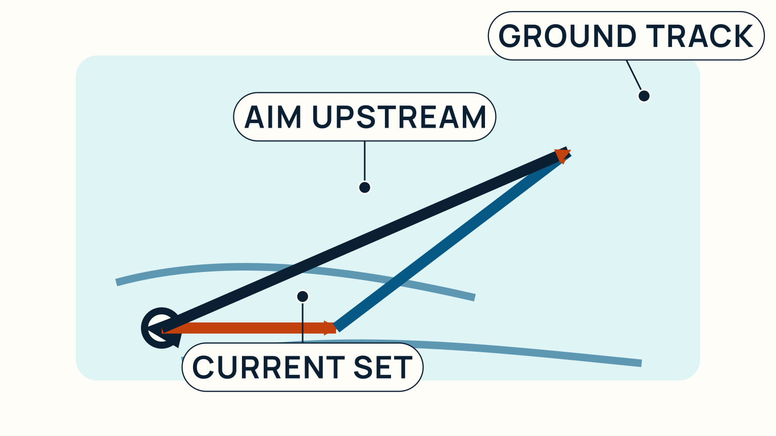 A diagram shows orange current, blue upstream aim and navy ground-track arrows from a boat symbol.