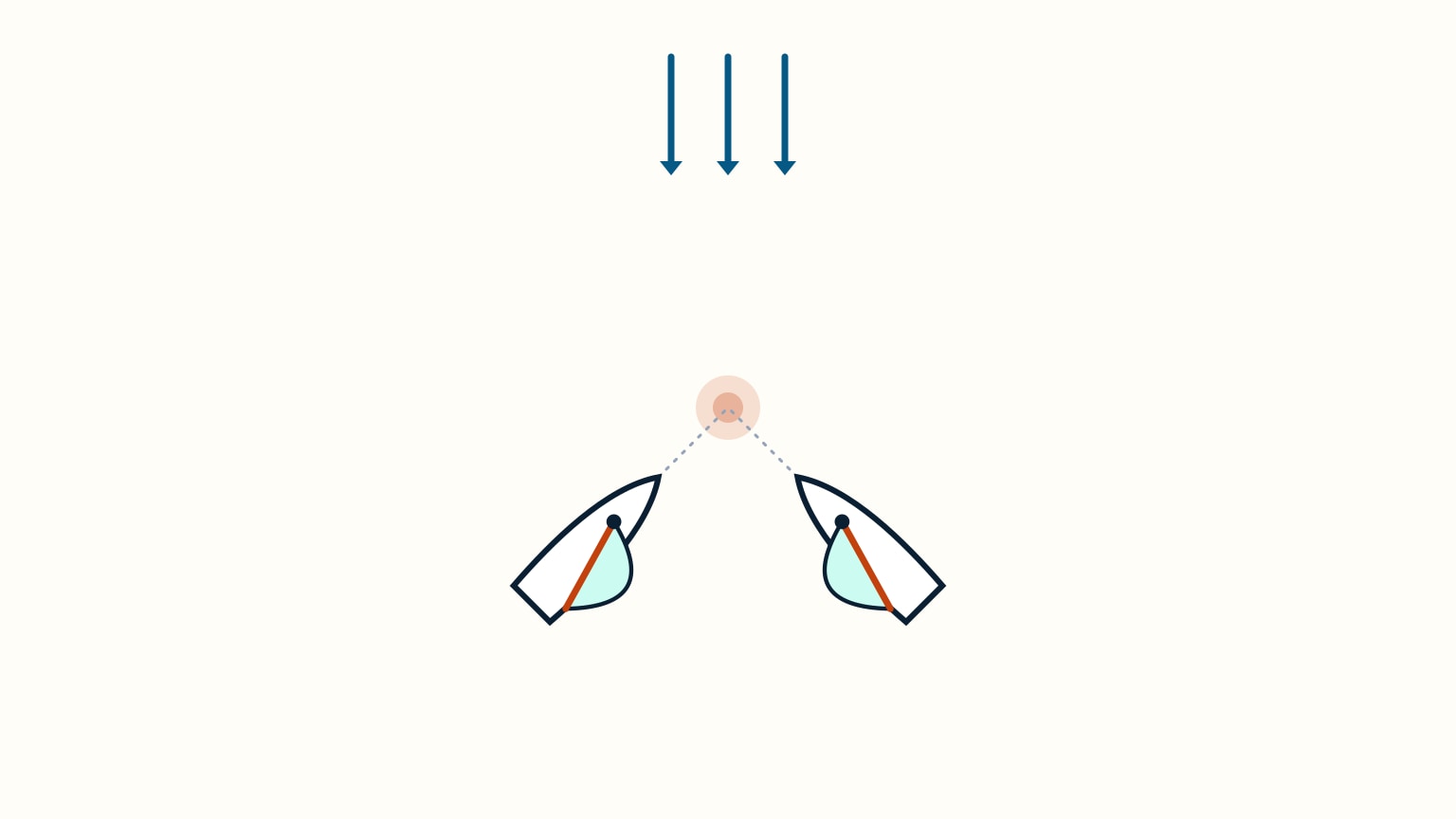 A bird's-eye view on a pale cream background. Two small sailboat hulls, each with a pale teal triangular sail and a burnt-orange boom, sit near the lower-left and lower-right of the frame, bows angled up and toward each other. A trio of blue arrows points straight down from the top of the frame, marking the wind. A soft orange glow sits above and between the two hulls, with a faint grey dashed line running from each hull toward it, marking the point their tracks would cross if neither vessel changed course.