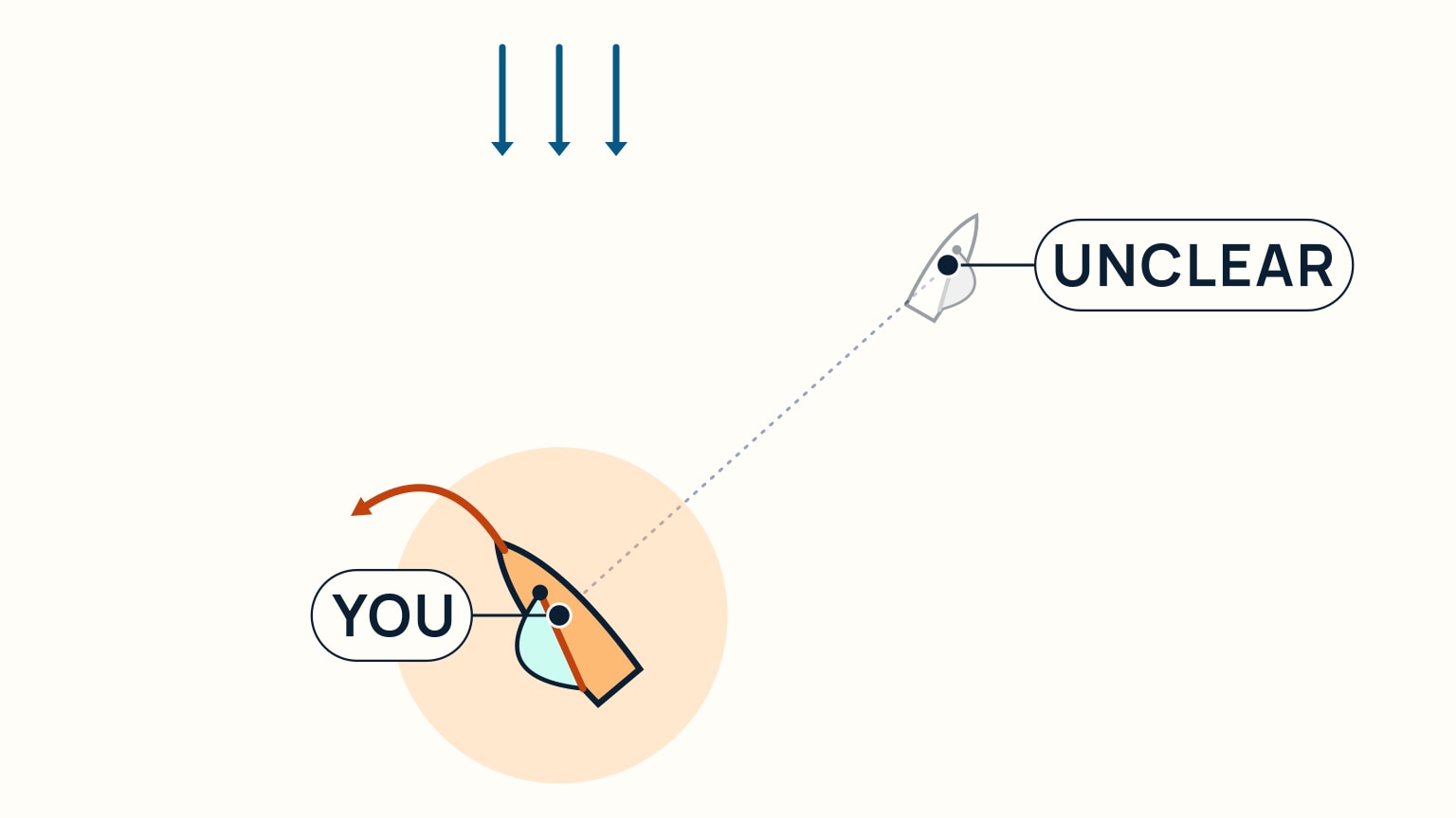 A locator diagram on a pale cream background. In the lower-left, a sailboat hull tinted warm orange with a soft orange halo behind it is labeled YOU, an orange arrow curving away from her bow to the upper-left. In the upper-right, a second sailboat hull is drawn faint and pale, its sail and boom barely visible, labeled UNCLEAR. A dashed grey sightline runs between the two hulls under a trio of blue wind arrows pointing down from the top of the frame.