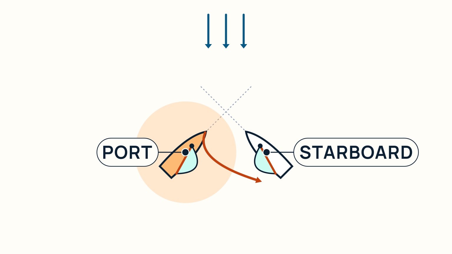 A locator diagram on a pale cream background. Two small sailboat hulls converge toward a point near the upper-middle of the frame, under a shared trio of blue wind arrows pointing down from the top. The left hull is tinted warm orange with a soft orange halo behind it and labeled PORT; her bow points up and to the right. A solid orange arrow curves from near her bow down and to the right, passing well clear of the second hull and ending in an arrowhead beyond it. The right hull is plain white, labeled STARBOARD, her bow pointed up and to the left. Faint grey dashed lines trace each hull's original straight course toward the meeting point.
