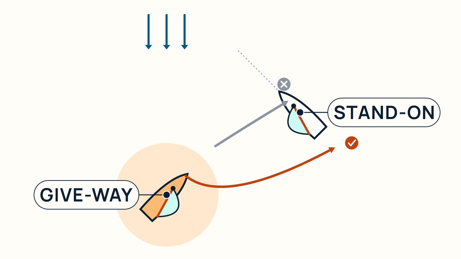 A locator diagram on a pale cream background. In the lower-left, a sailboat hull tinted warm orange with a soft orange halo behind it is labeled GIVE-WAY. A solid orange curved arrow sweeps wide from near her bow up and to the right, ending well clear of a second hull with a checkmark beside it. In the upper-right, a plain white hull is labeled STAND-ON, holding a straight dashed course. A shorter, solid grey arrow runs from further along the give-way hull's original course up to just short of the stand-on hull's bow, marked with an X. A trio of blue wind arrows points down from the top of the frame.