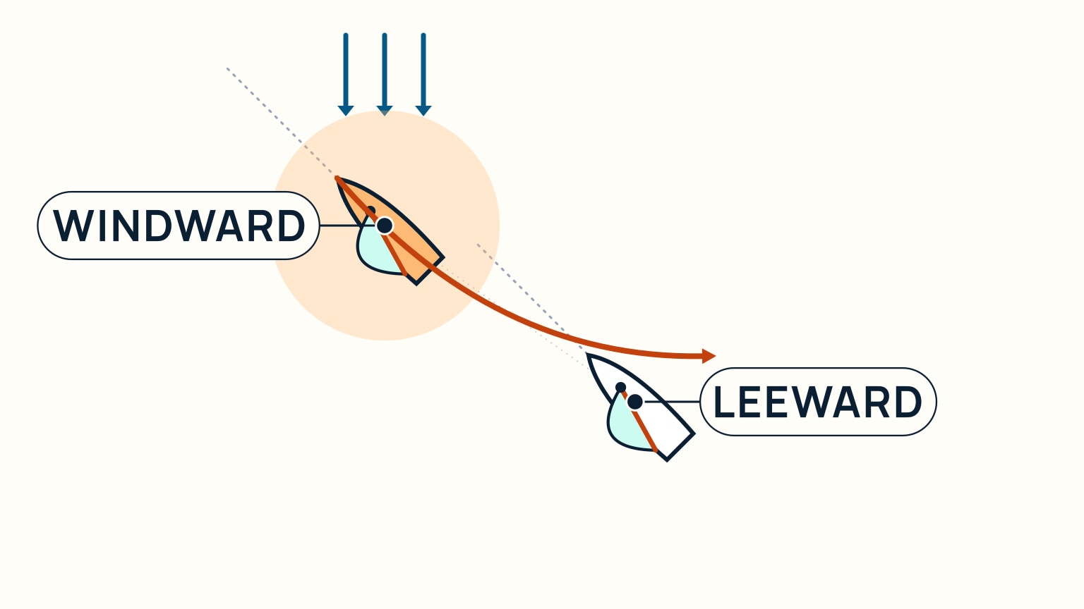 A locator diagram on a pale cream background. Two small sailboat hulls sail on the same heading under a shared trio of blue wind arrows pointing down from the top. The upper-left hull is tinted warm orange with a soft orange halo behind it and labeled WINDWARD, closer to the arrows. A faint dashed line joins her to the lower-right hull, plain white and labeled LEEWARD, further from the arrows. A solid orange arrow curves from near the windward hull's bow down and across, ending clear of the leeward hull with an arrowhead pointing away to the right.