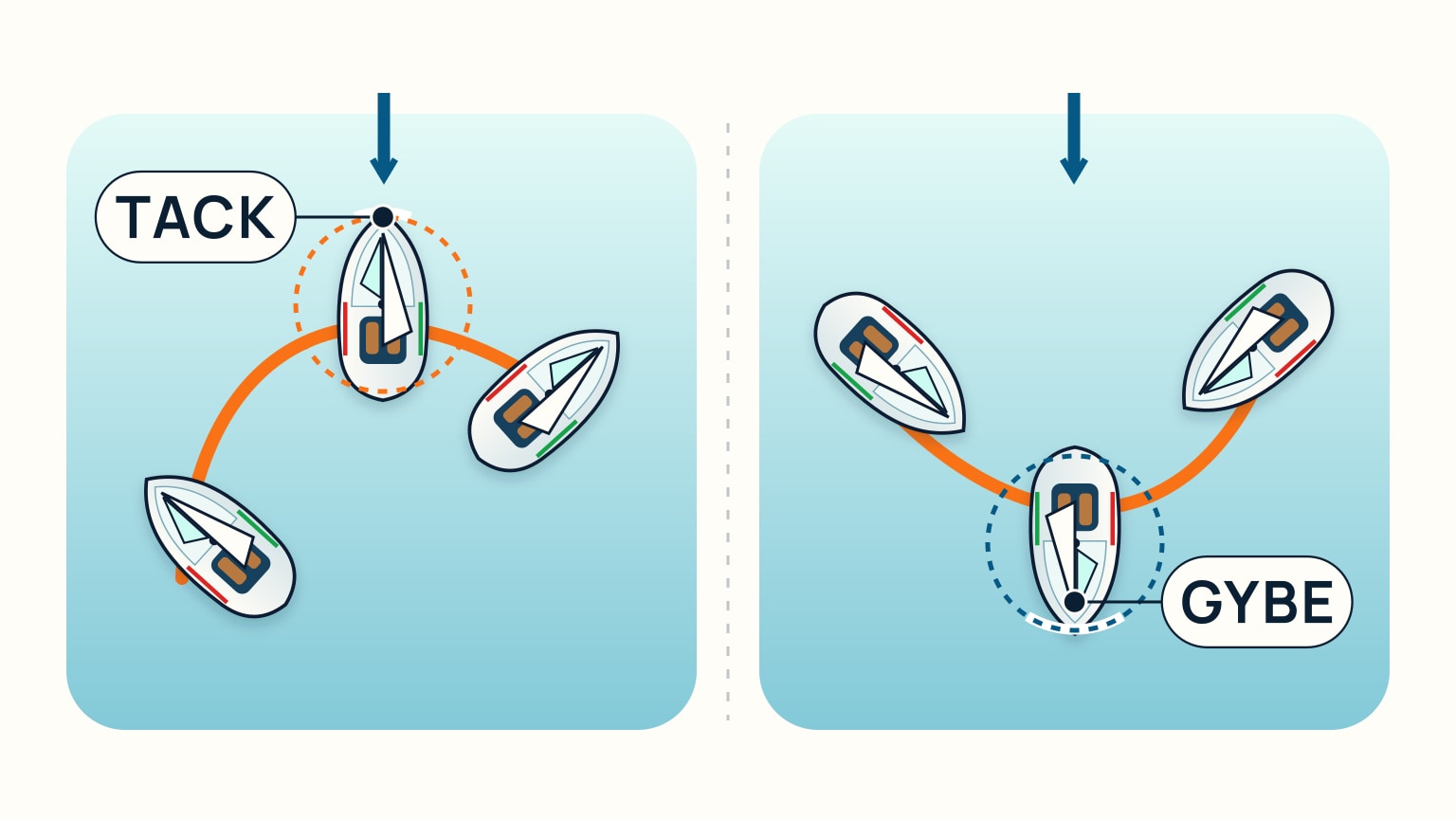 Two simple boat paths showing a tack through the bow and a gybe through the stern