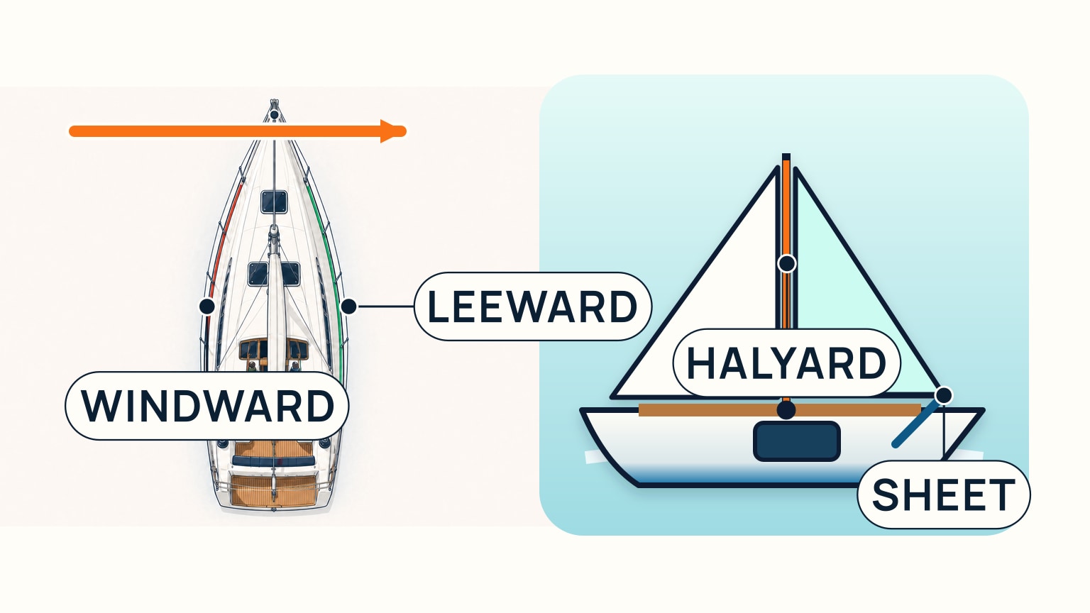 Sloop with windward and leeward sides plus a halyard rising and sheet running aft