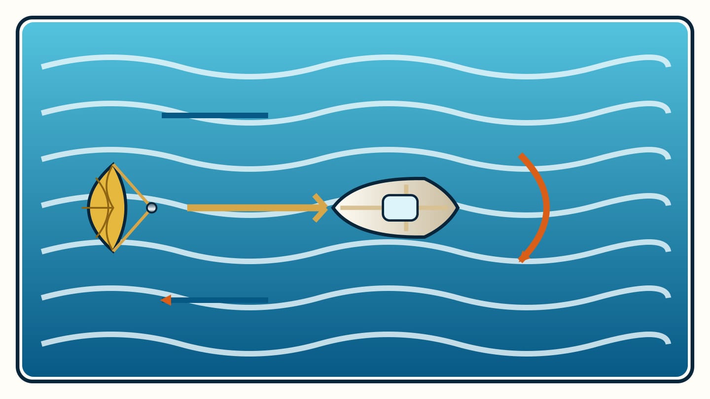 A top-view sailboat points left toward a parachute canopy, with one rode joining the pointed bow to the canopy across parallel wave crests