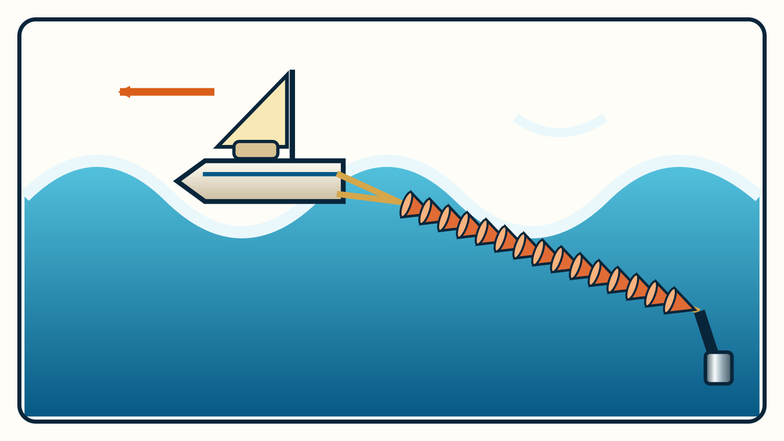 A yacht points left while a breaking wave meets its square stern and two stern bridle legs lead right through immersed fabric cones to an end weight