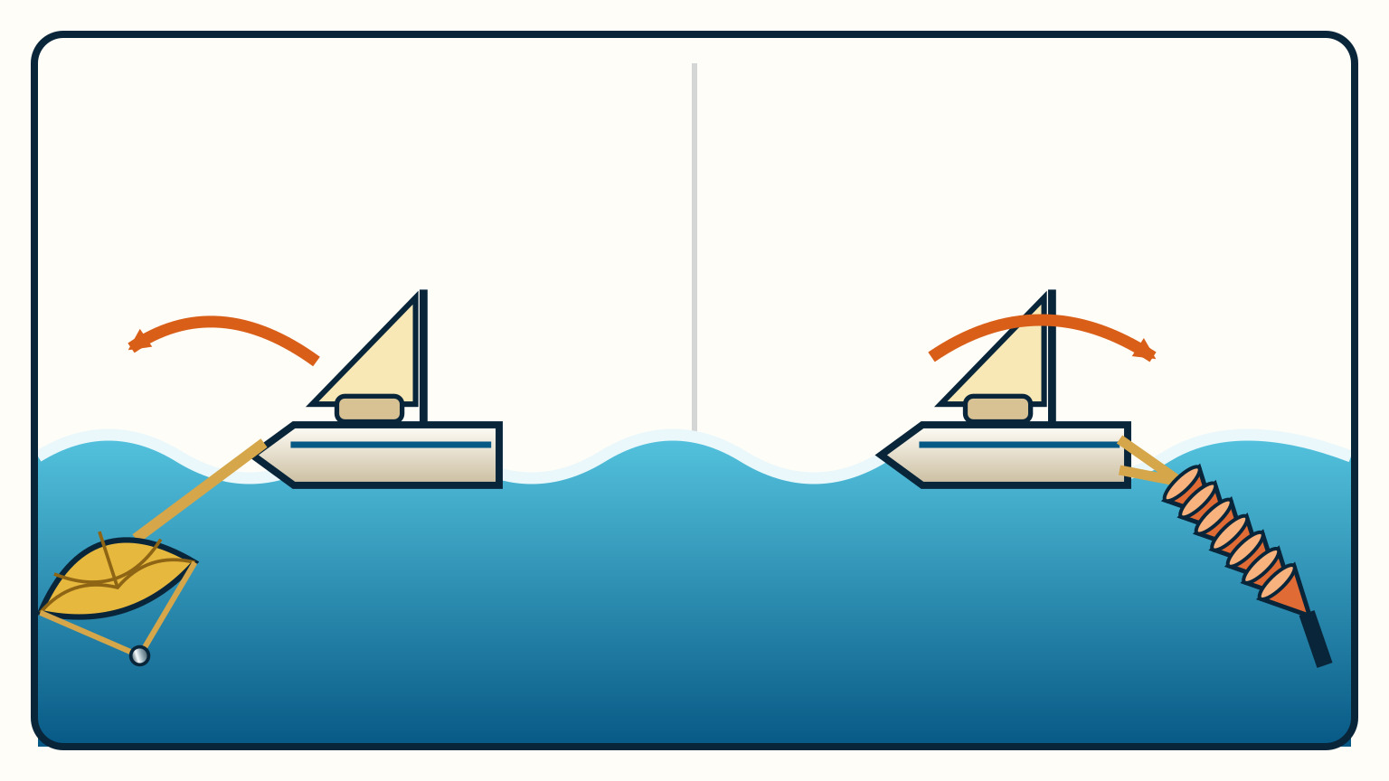 Two sailboat profiles face left, with a pointed bow rode leading to a parachute canopy and a square stern bridle leading right to a weighted line of cones