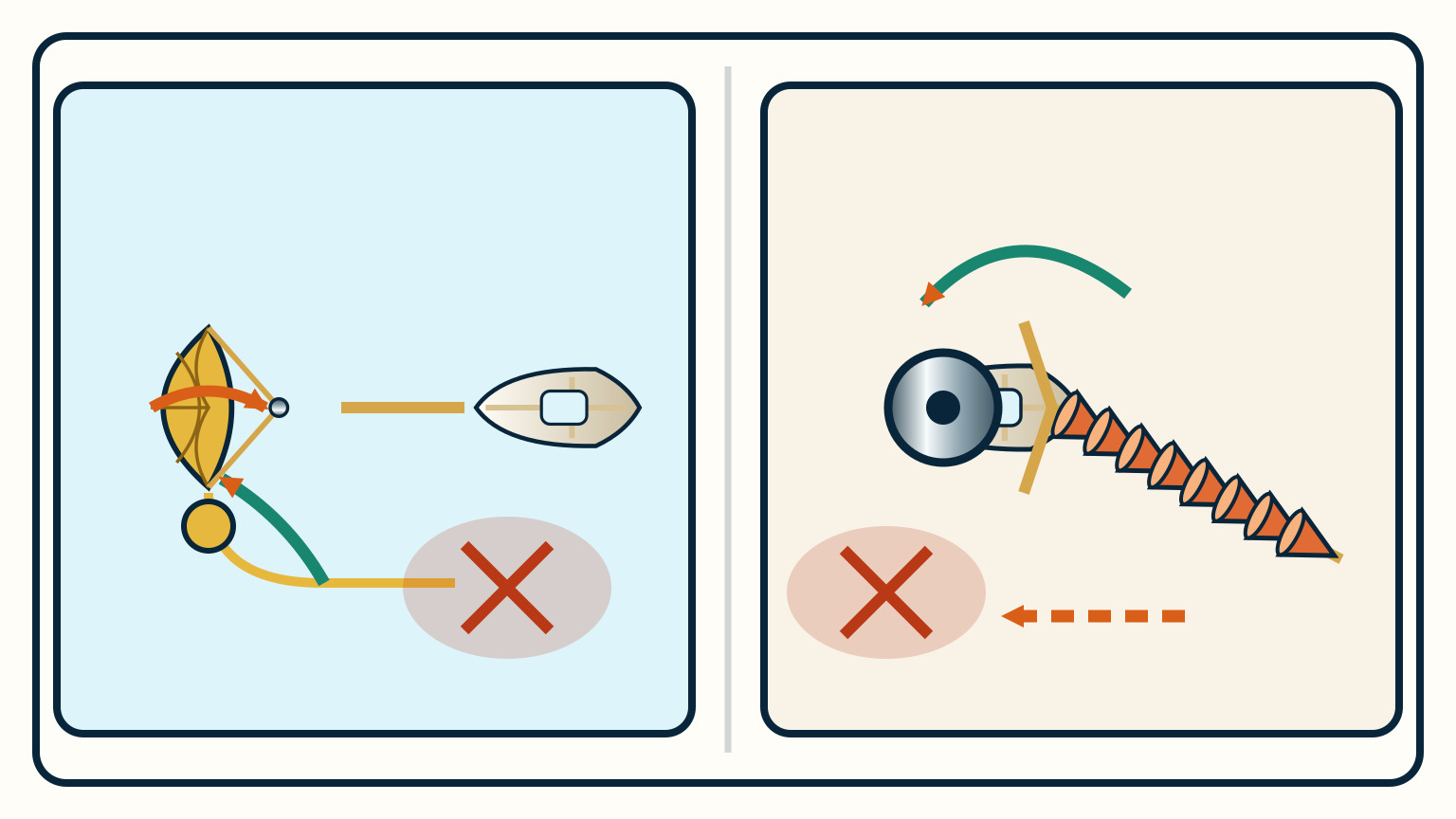 Two deck plans show a sea-anchor trip line collapsing a canopy and a right-hand sailboat pointing left while its stern drogue is retrieved toward a winch