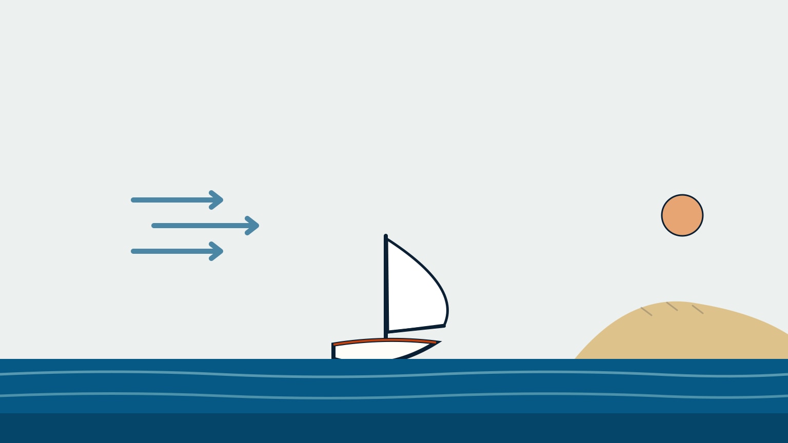 A pale blue-grey sky over a strip of dark blue sea filling the bottom of the frame. In the upper right, above a low, gently rounded sand-tan headland meeting the sea, a small muted-orange sun sits clear of the land. Left of center, three short curved arrows point rightward across the sky toward the land, showing a breeze blowing in from the sea. A small sailboat sits at the sea's edge left of center, hull partly submerged with an orange waterline stripe, its single white mainsail bellied out to the right, filled by the breeze blowing in from the left.