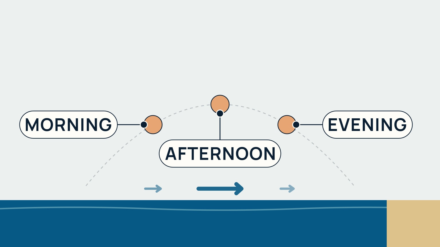 A pale sky with a faint dashed arc tracking across it. Three small muted-orange suns sit along the arc: one low on the left, one higher in the middle, one low on the right. Beneath each sun, a short horizontal arrow points rightward at the surface — a thin, faint arrow under the left sun, a thick, bold arrow under the middle sun, and a thin, fainter arrow under the right sun. A small sand-tan headland sits in the bottom right corner, meeting a strip of dark blue sea along the bottom.