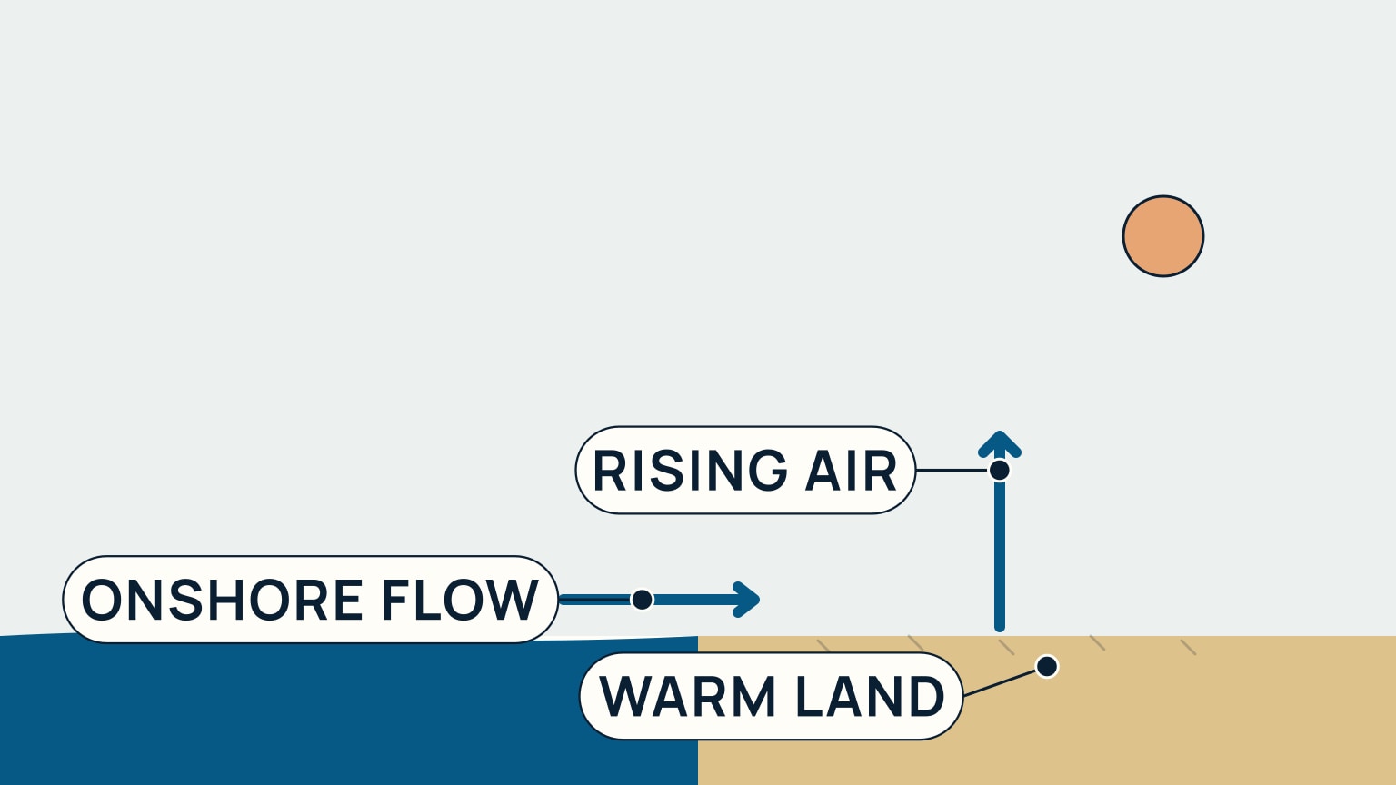 A pale sky over a sea-and-land horizon split at center: light-blue sea on the left, sand-tan land with a few short diagonal hatch marks on the right. A muted-orange sun sits above the land. A thick vertical arrow rises from the land's surface toward the sun, and a thick horizontal arrow points rightward from the sea toward the land at the surface.