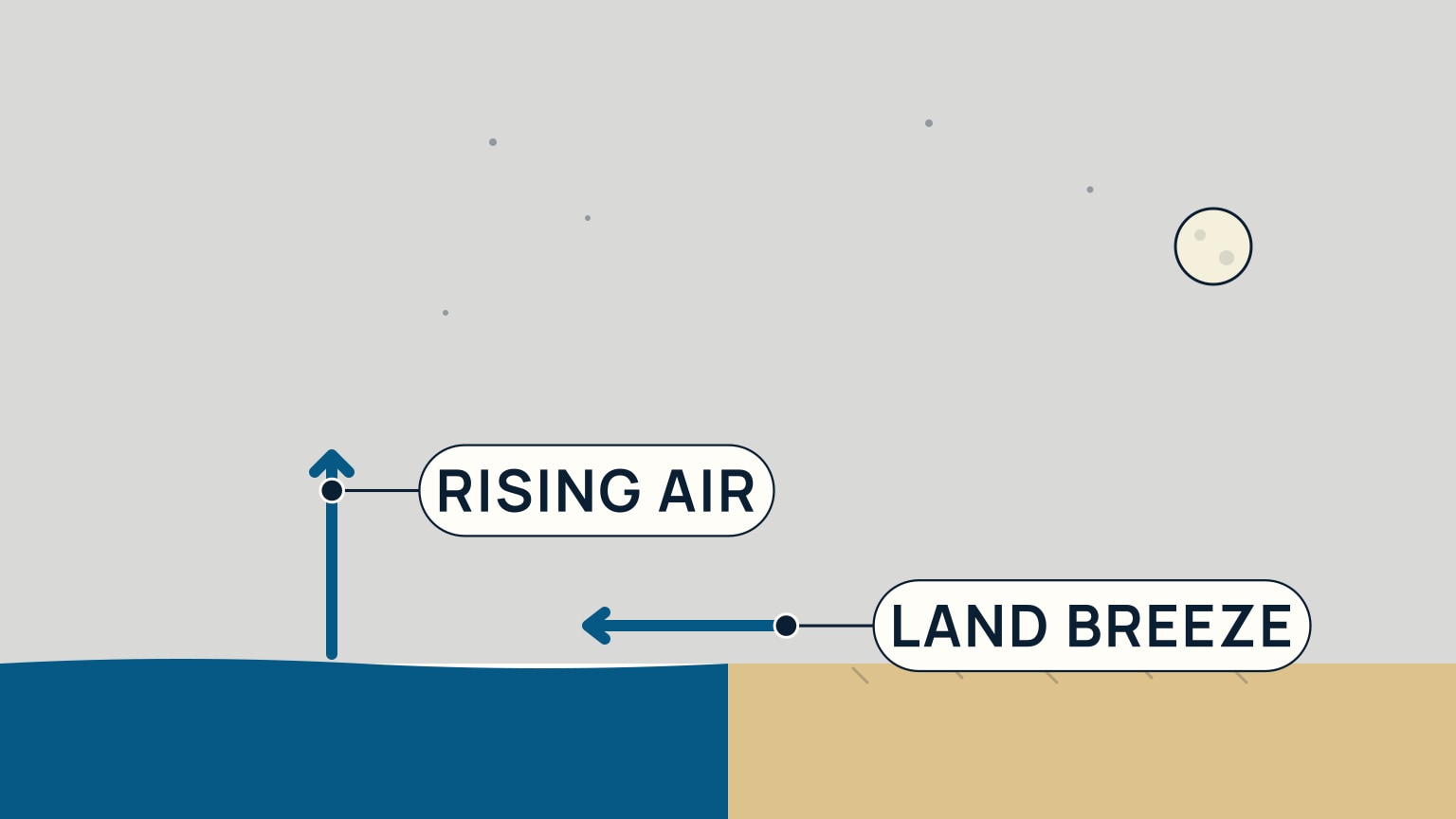 A dark navy-tinted sky with a few small pale dots for stars, over the same sea-and-land horizon: light-blue sea on the left, sand-tan land with hatch marks on the right. A pale cream moon with two faint craters sits above the land, where the sun sat before. A thick vertical arrow now rises from the sea's surface, and a thick horizontal arrow points leftward from the land toward the sea at the surface.
