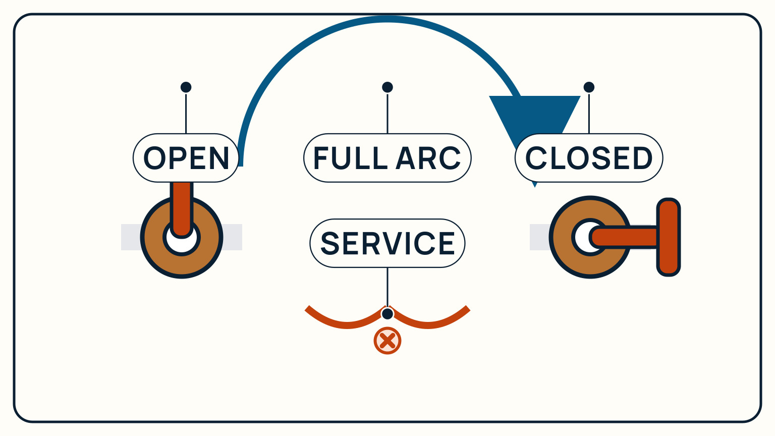 A seacock handle moves through its full arc from open to closed