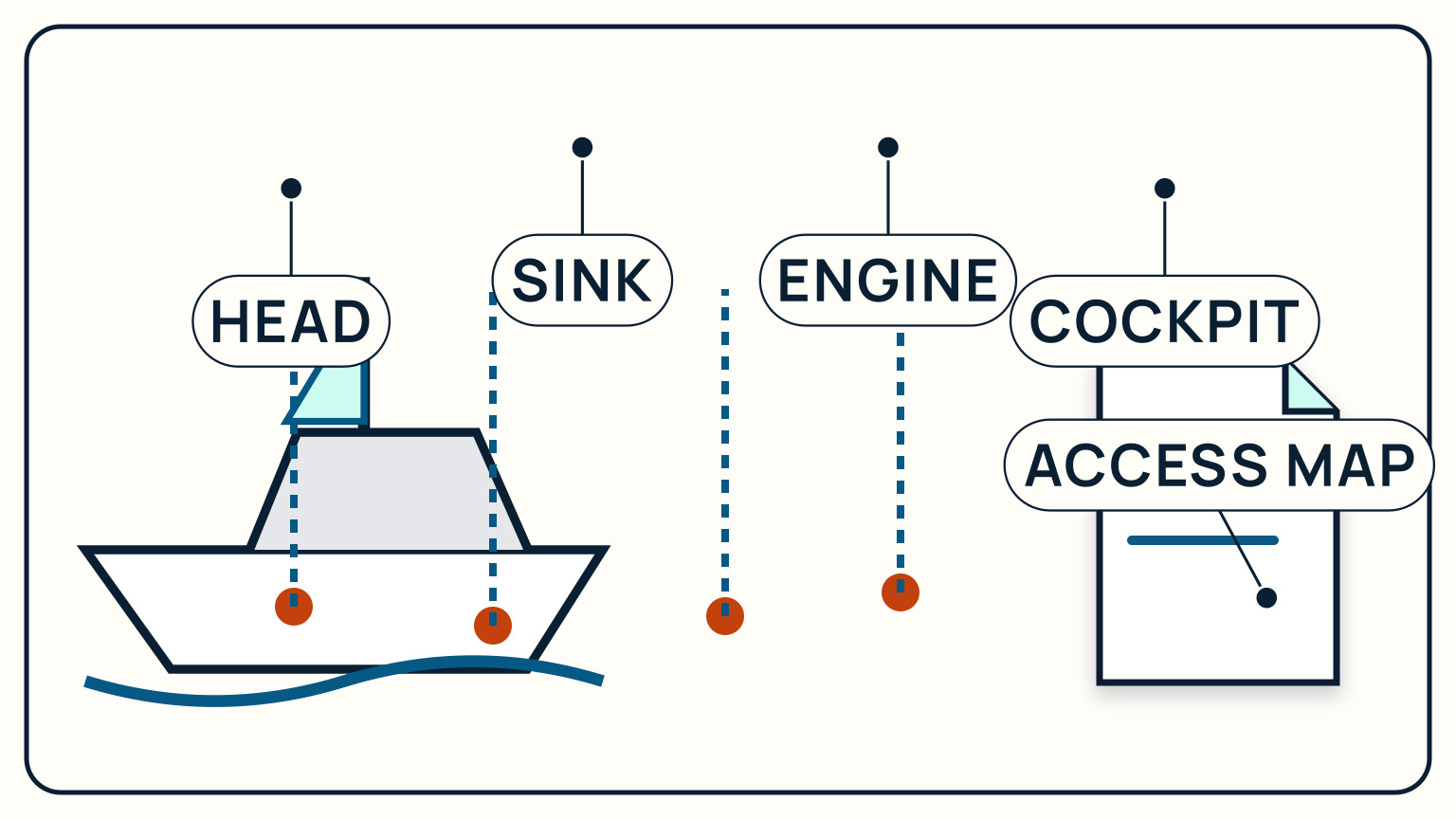 Four marked through-hulls on a sailboat connect to an access map