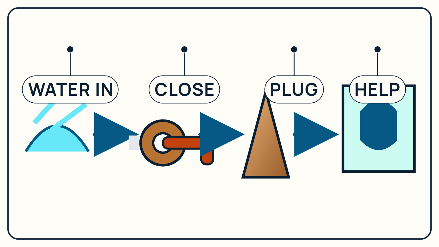 Incoming water leads to a closed seacock, a ready soft plug, and a call for help