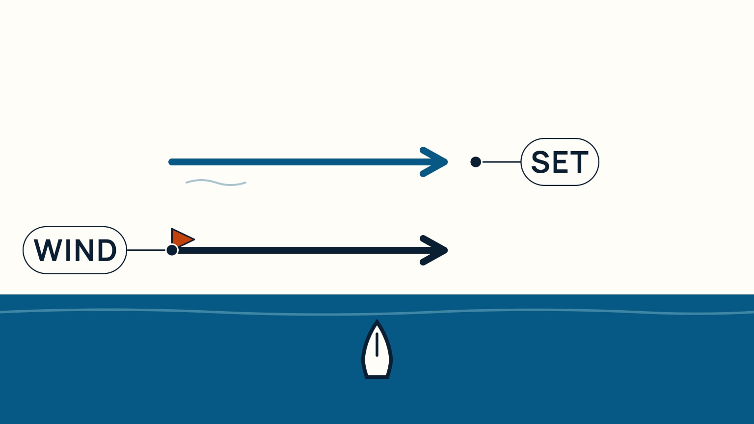 Two identical arrows over open water, one labeled SET at its head showing the direction a current flows toward, the other labeled WIND at its tail showing the direction wind blows from