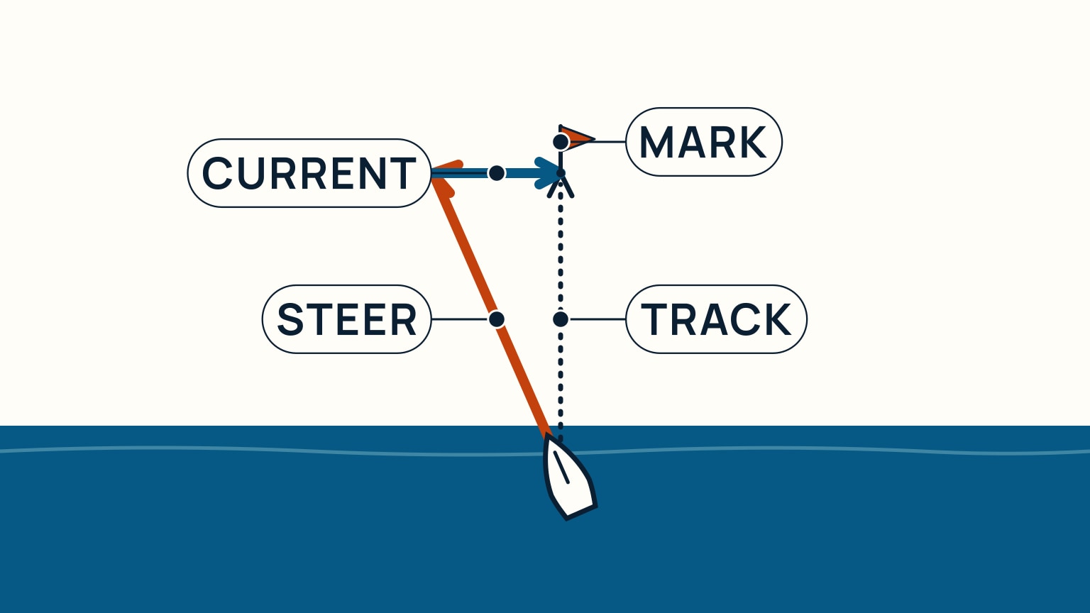 Diagram of a boat steering upstream of a current so the heading and current vectors add up to a straight resultant track to a marked destination, labeled STEER, CURRENT, TRACK, and MARK