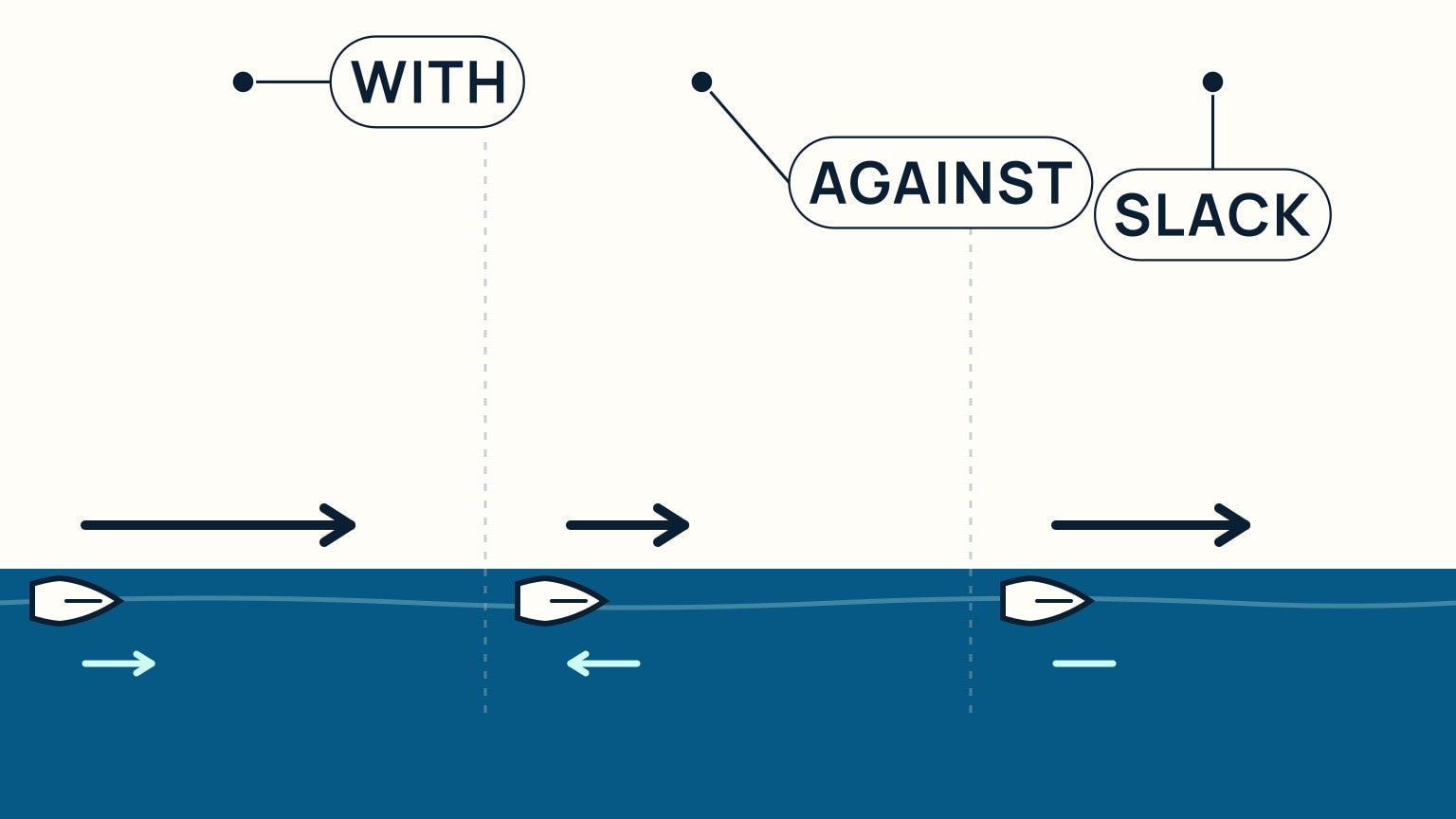 Three panels comparing a boat's speed over the ground with a following current, against an opposing current, and in slack water, labeled WITH, AGAINST, and SLACK