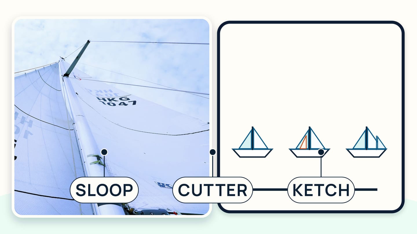 A sailboat sail behind three distinct sloop, cutter, and ketch sail-plan silhouettes