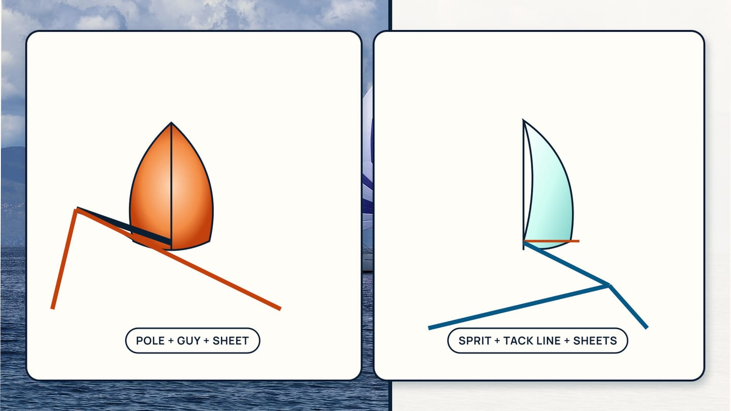 Downwind-sailing photograph behind a comparison of a symmetric sail with pole and an asymmetric sail with tack line.