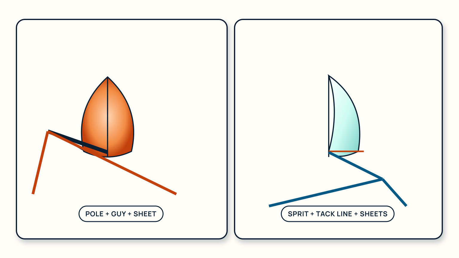 Side-by-side rig plans trace pole, guy, and sheet on the symmetric sail and sprit, tack line, and sheets on the asymmetric sail.