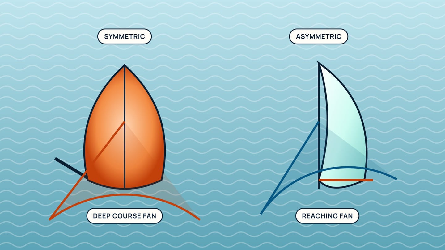 An orange symmetric sail sits above a deep course fan while a pale asymmetric sail sits above a narrower reaching fan.