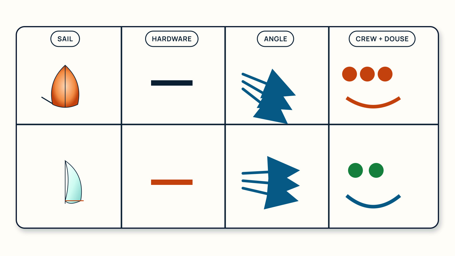 A grid compares symmetric and asymmetric sail shapes against hardware lines, angle arrows, crew dots, and a retrieval mark.