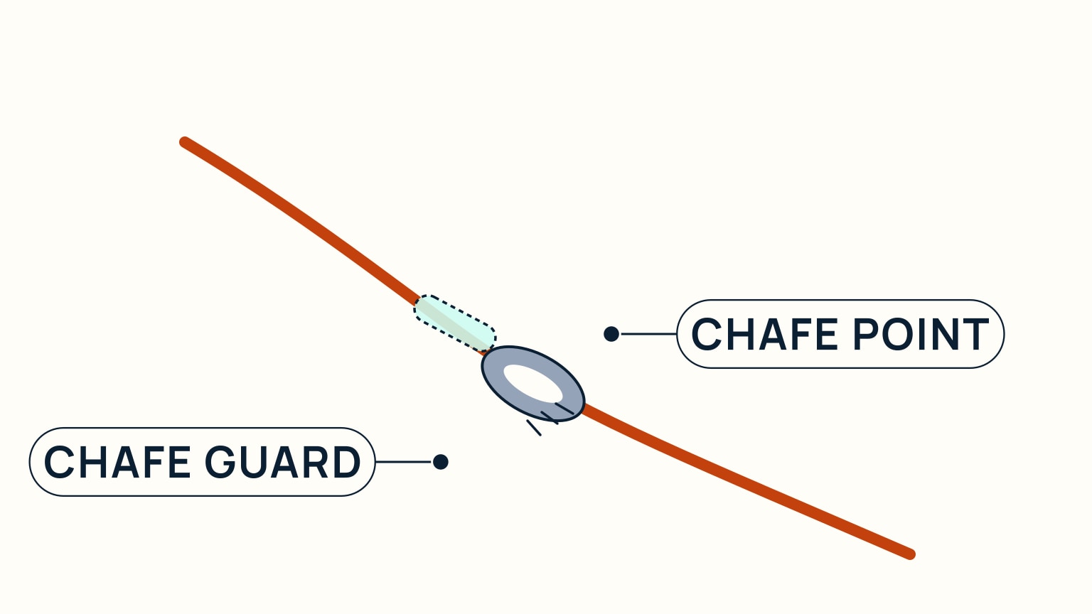 Close-up diagram of a line bent sharply through a dock fairlead under load, with a protective sleeve wrapped around the rope at the bend and short stress marks drawn on the outer side of the bend where the sleeve has begun to slip