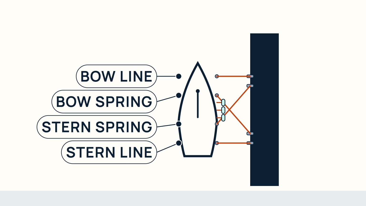 Overhead diagram of a boat alongside a dock with four lines rigged at once: a short line near the bow and another near the stern running straight across to the dock, and two longer lines crossing diagonally between them, one from near the bow leading aft and one from near the stern leading forward, with three fenders sitting against the hull between the two diagonal lines