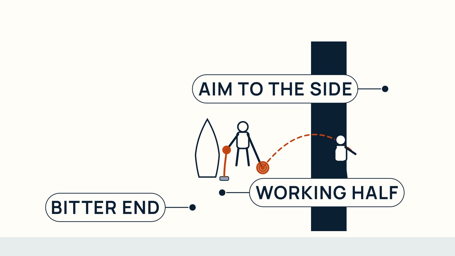 Overhead diagram of a person on a boat's deck mid-throw, one arm holding a split coil of orange line low and back, the other hand feeding the rest of the coil, with a dashed arc showing the line's path landing beside a receiver's outstretched arm on the dock, well clear of their head, and the bitter end tied off to a cleat aboard