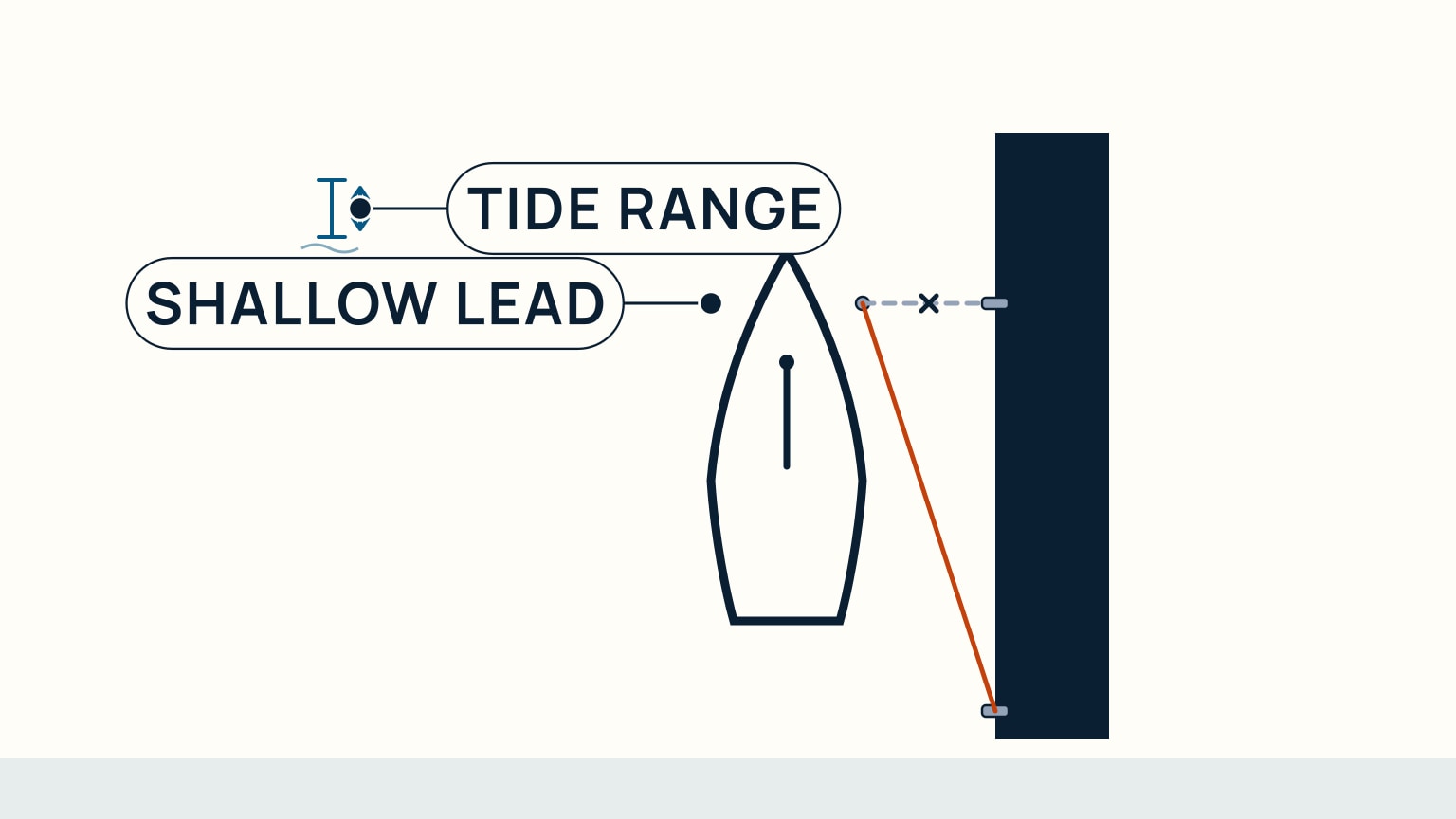 Overhead diagram of a boat at a dock with two candidate lines from the same bow cleat: a short, steep, dashed grey line straight across to a near dock cleat marked with a small dark cross, and a solid orange, long, shallow-angled line running far down the dock to a distant cleat, with a small tide-level gauge shown in the open water nearby