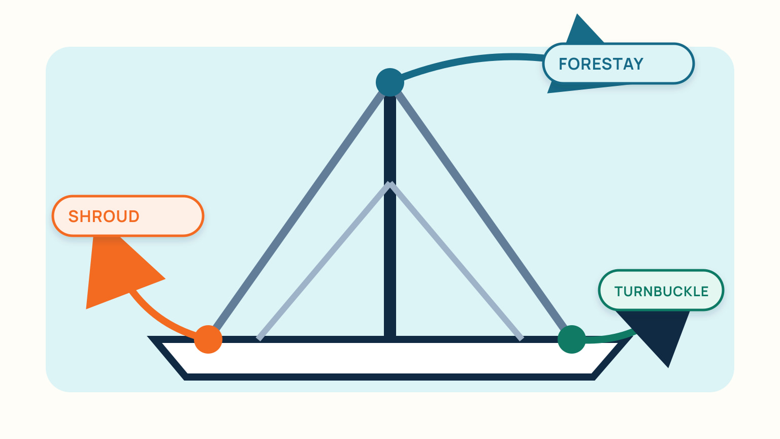 A mast-and-rig drawing distinguishes a forestay, shroud and turnbuckle
