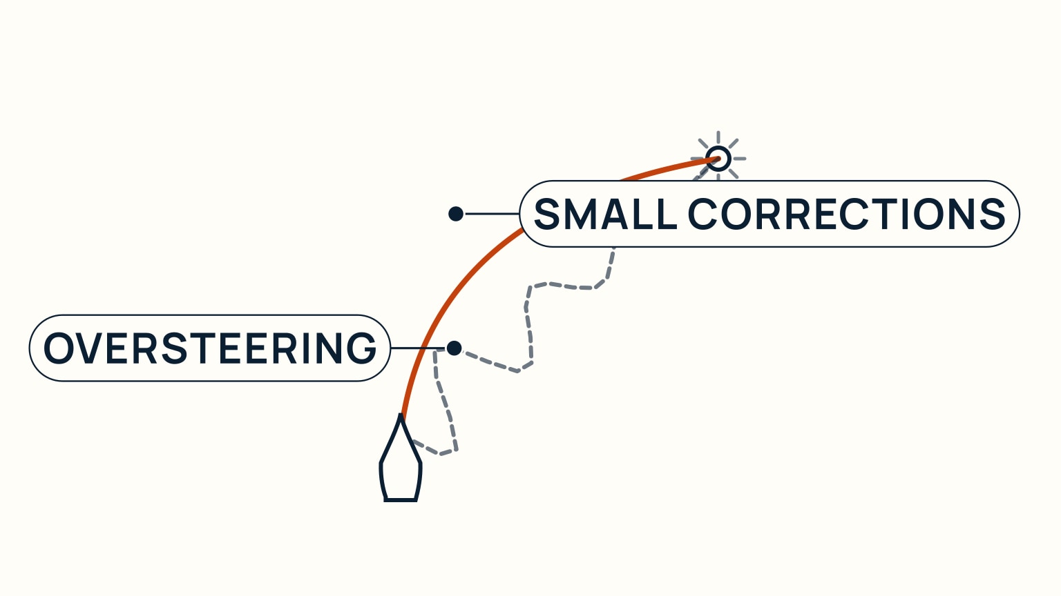 Overhead comparison of a boat's path: a smooth curve of small corrections settling on a fixed landmark versus a jagged zig-zag path from oversteering