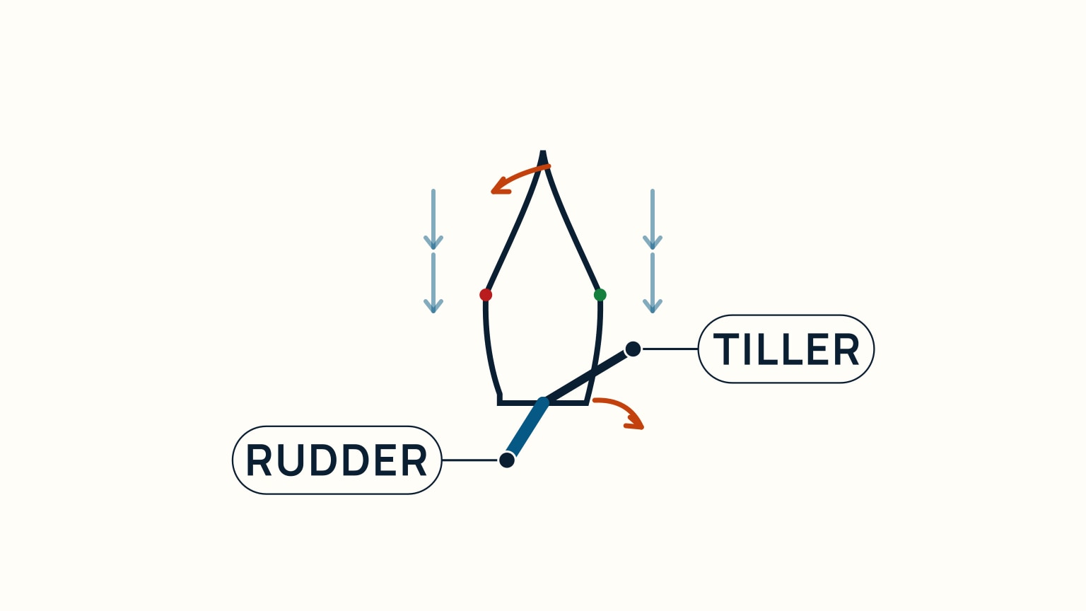 Top-down diagram of a sailboat's hull with the tiller pushed to starboard, the rudder deflected to port, the stern swinging toward the tiller and the bow swinging the opposite way