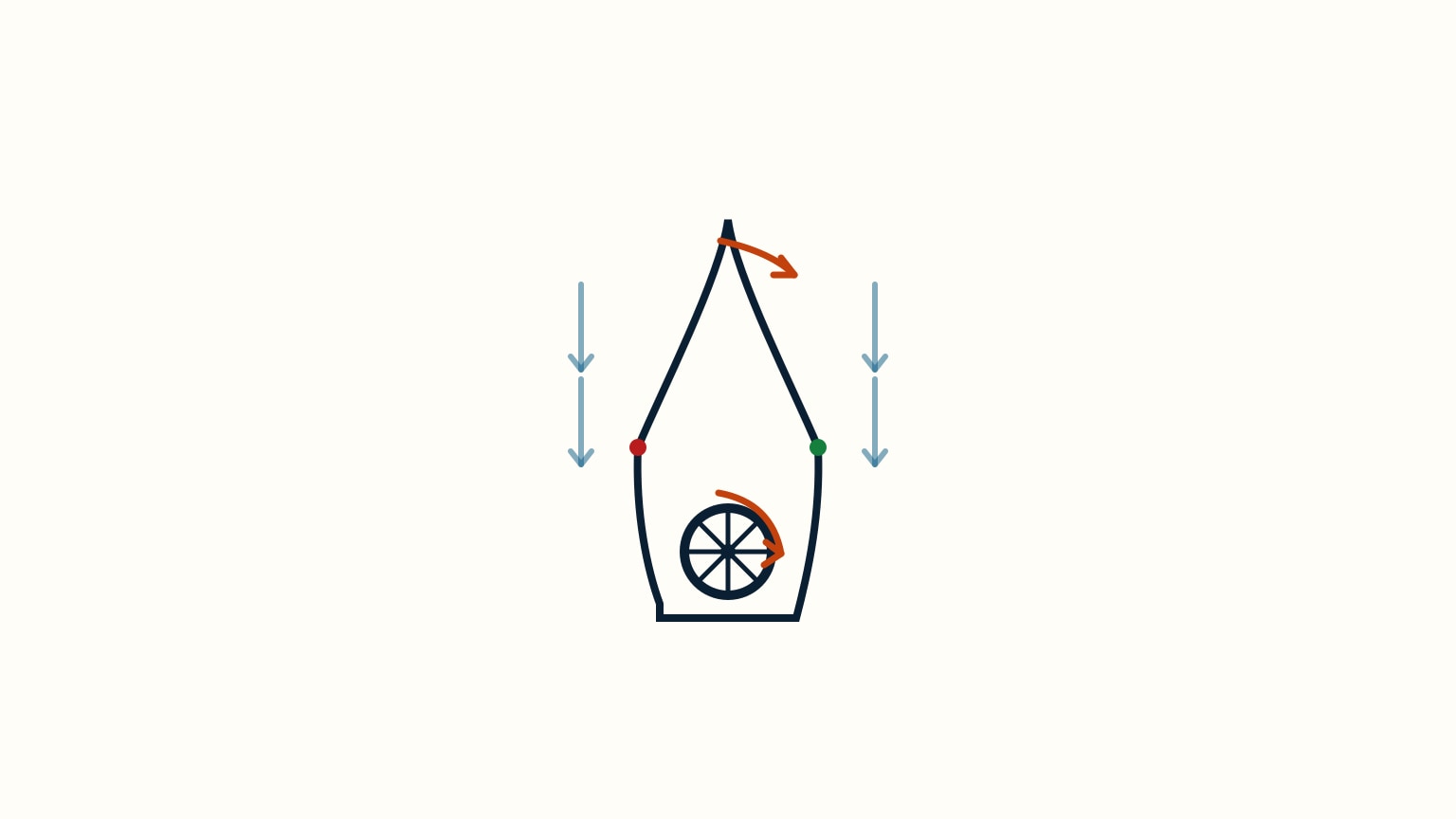 Top-down diagram of a sailboat's hull with a cockpit wheel turned to starboard and the bow curving the same way, showing wheel steering does not reverse