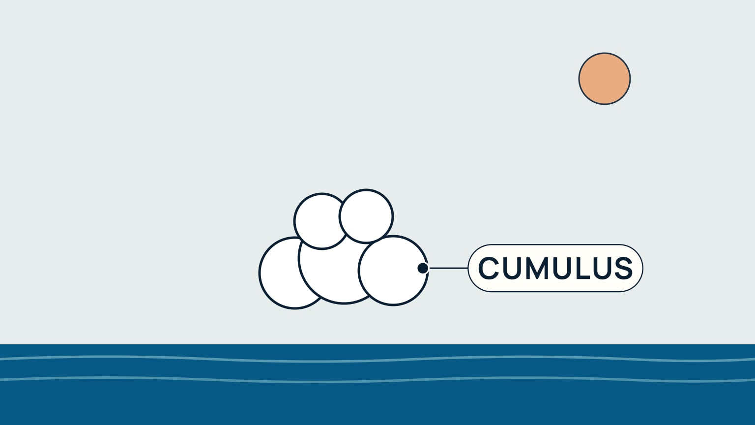 A pale blue sky over a strip of dark blue sea along the bottom edge with two pale wave-line squiggles. In the upper right, a small, muted pale-orange sun. Left of center and well above the sea, a cluster of white, rounded cumulus lobes with sharp dark outlines sits on a faint grey-tinted, flattened base. A leader line runs from a dot on the cluster's right edge to a rounded label reading Cumulus.