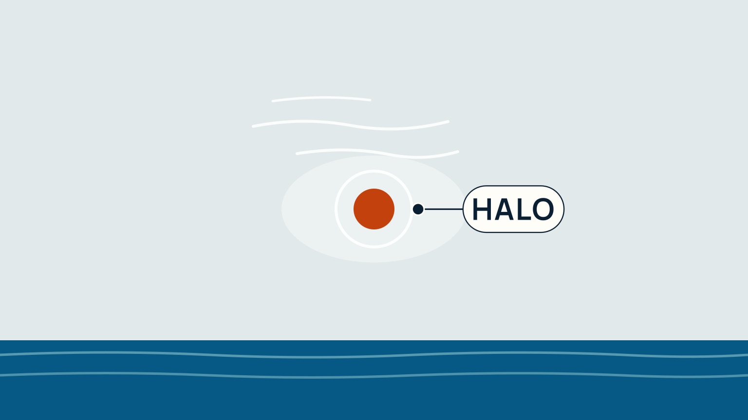 A hazy pale blue sky over a strip of dark blue sea along the bottom edge with two pale wave-line squiggles. Several thin, wispy white cirrus streaks curve across the upper sky above a soft, translucent white oval haze. Centered in the haze, a small, richly saturated orange sun is surrounded by a thin white ring of light. A leader line runs from a dot at the ring's edge to a rounded label reading Halo.