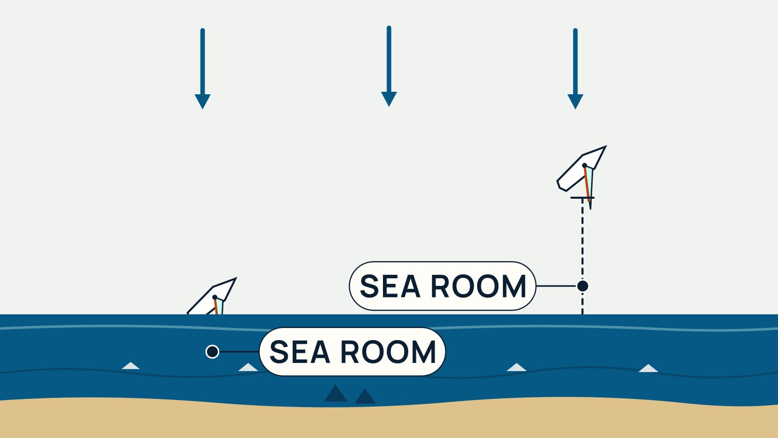 A sea-room diagram compares a boat close to the downwind shore with one farther offshore
