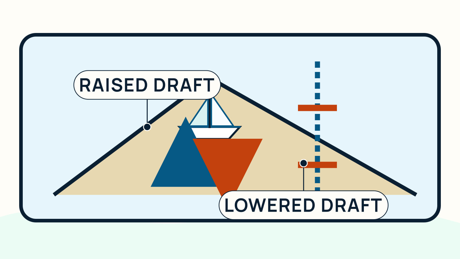 A sailor comparing a boat's raised and lowered draft marks with a launch ramp and depth board