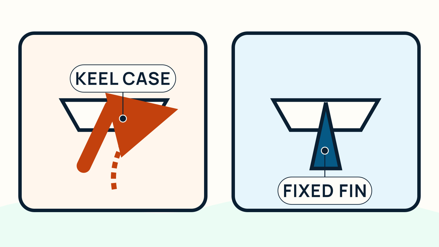 A side cutaway comparison showing a fixed keel below one hull and a swinging keel raised into a case below another