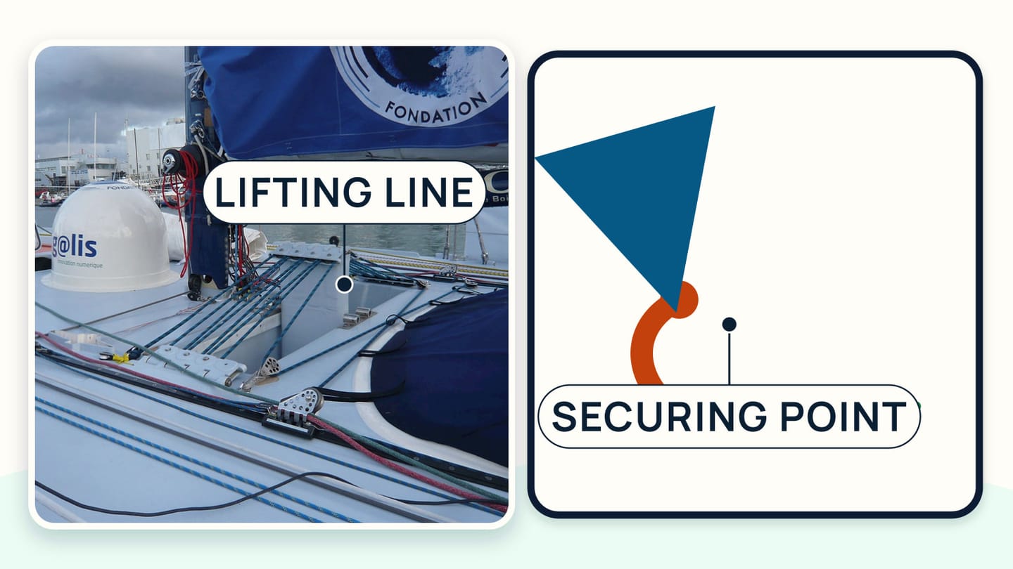 Close view of a swing-keel control line, lifting hardware, and a clearly visible securing point