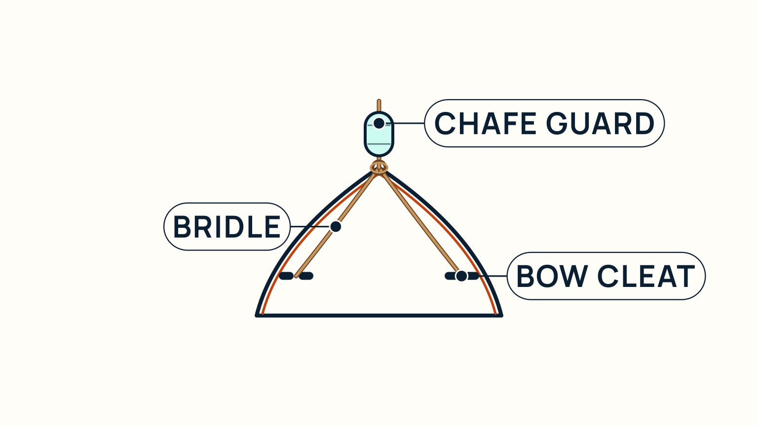 A close-up of a sailboat's bow shows a towing bridle looped through both bow cleats with chafe protection padding the line where it bears.