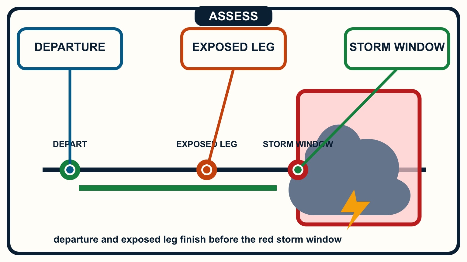 The departure and exposed-leg timeline ends before a red shaded storm window begins.