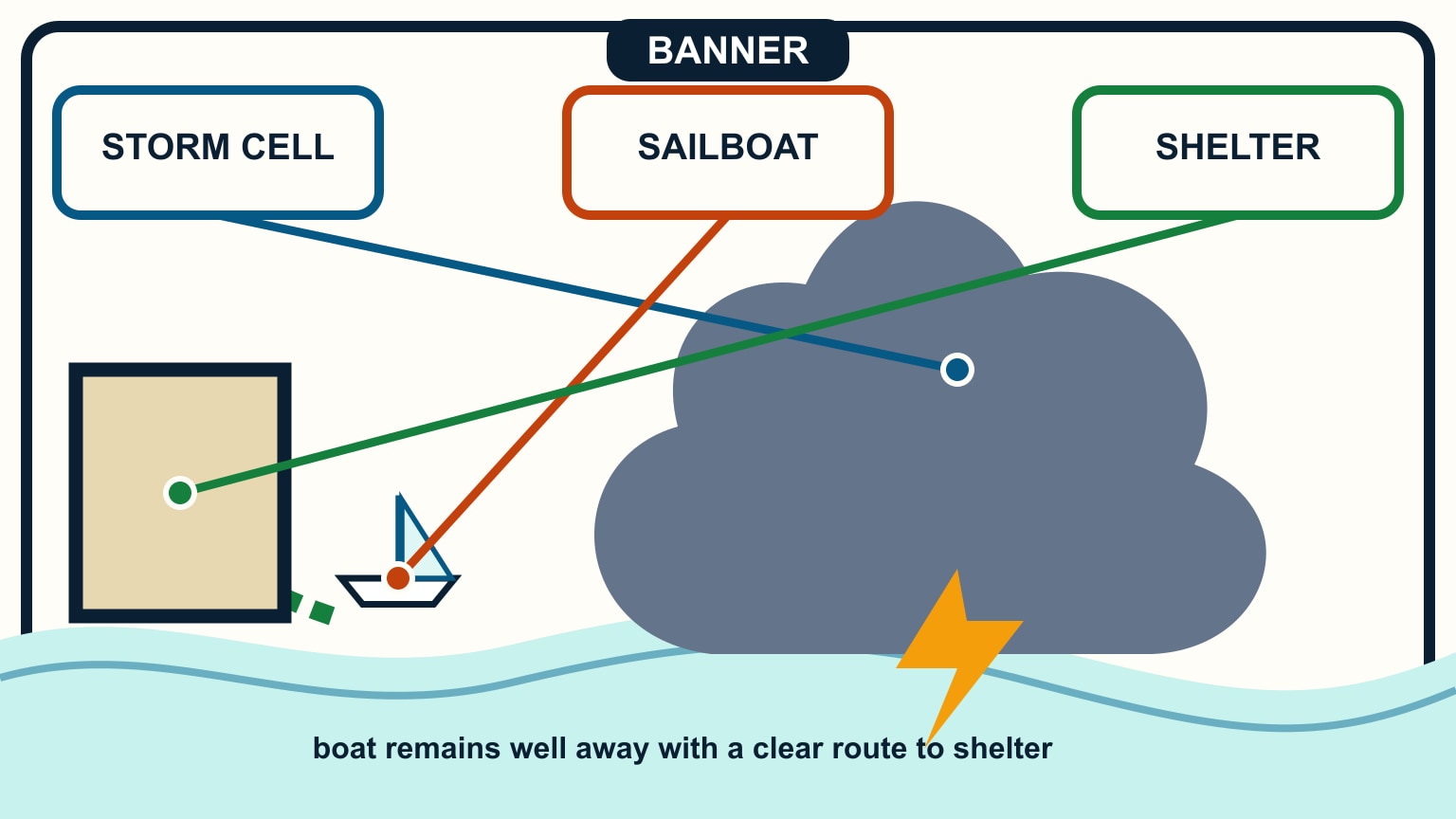 A sailboat and its shelter route remain far to the opposite side of a lightning storm.